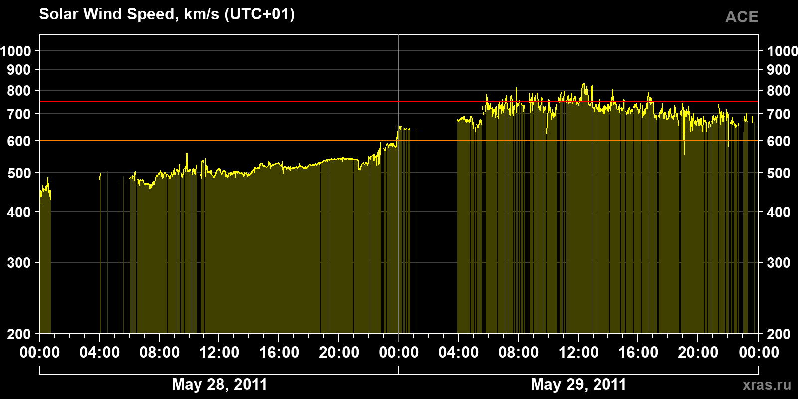 Solar wind speed