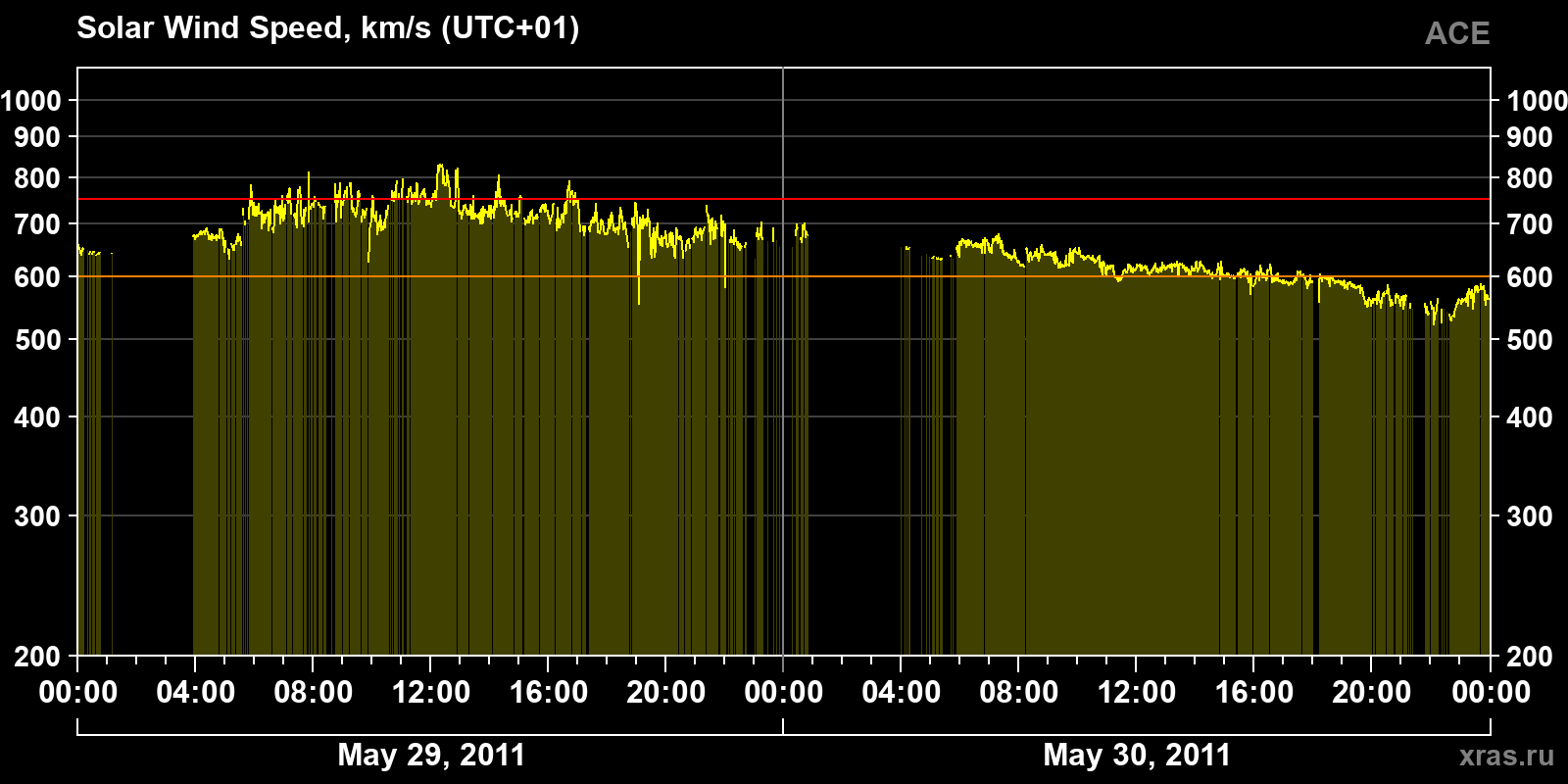 Solar wind speed