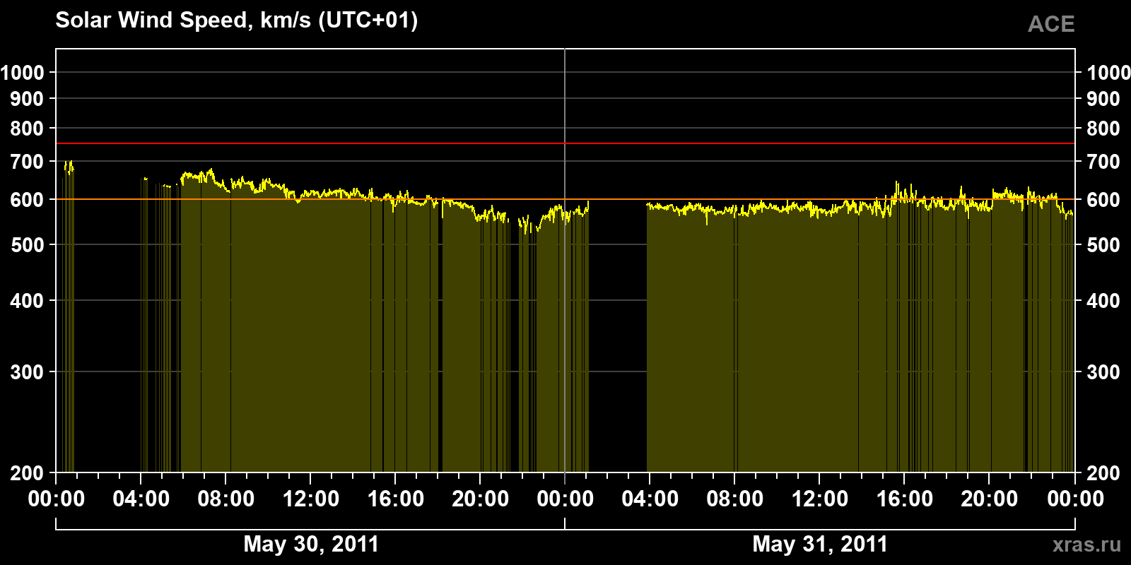 Solar wind speed