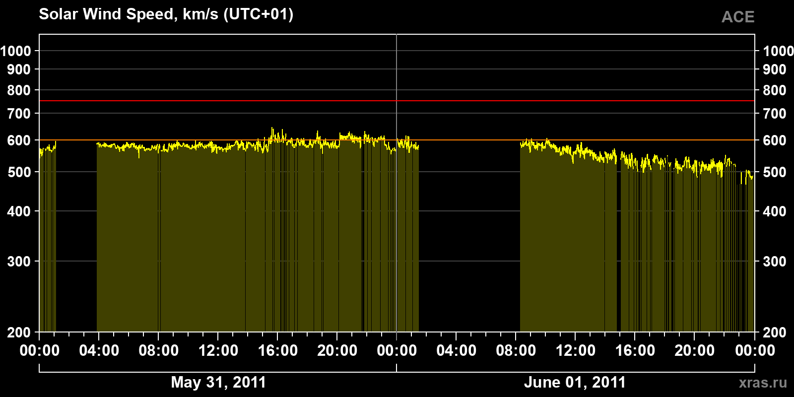 Solar wind speed
