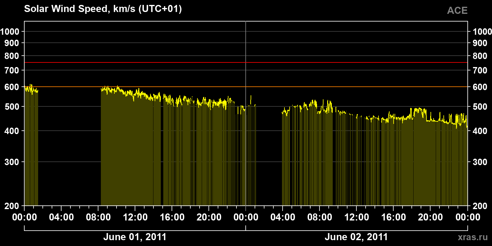 Solar wind speed