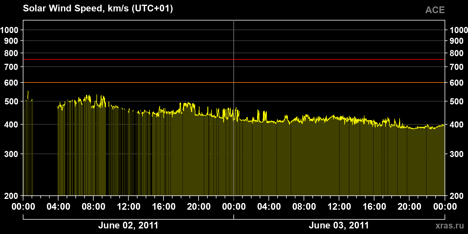 Solar wind speed