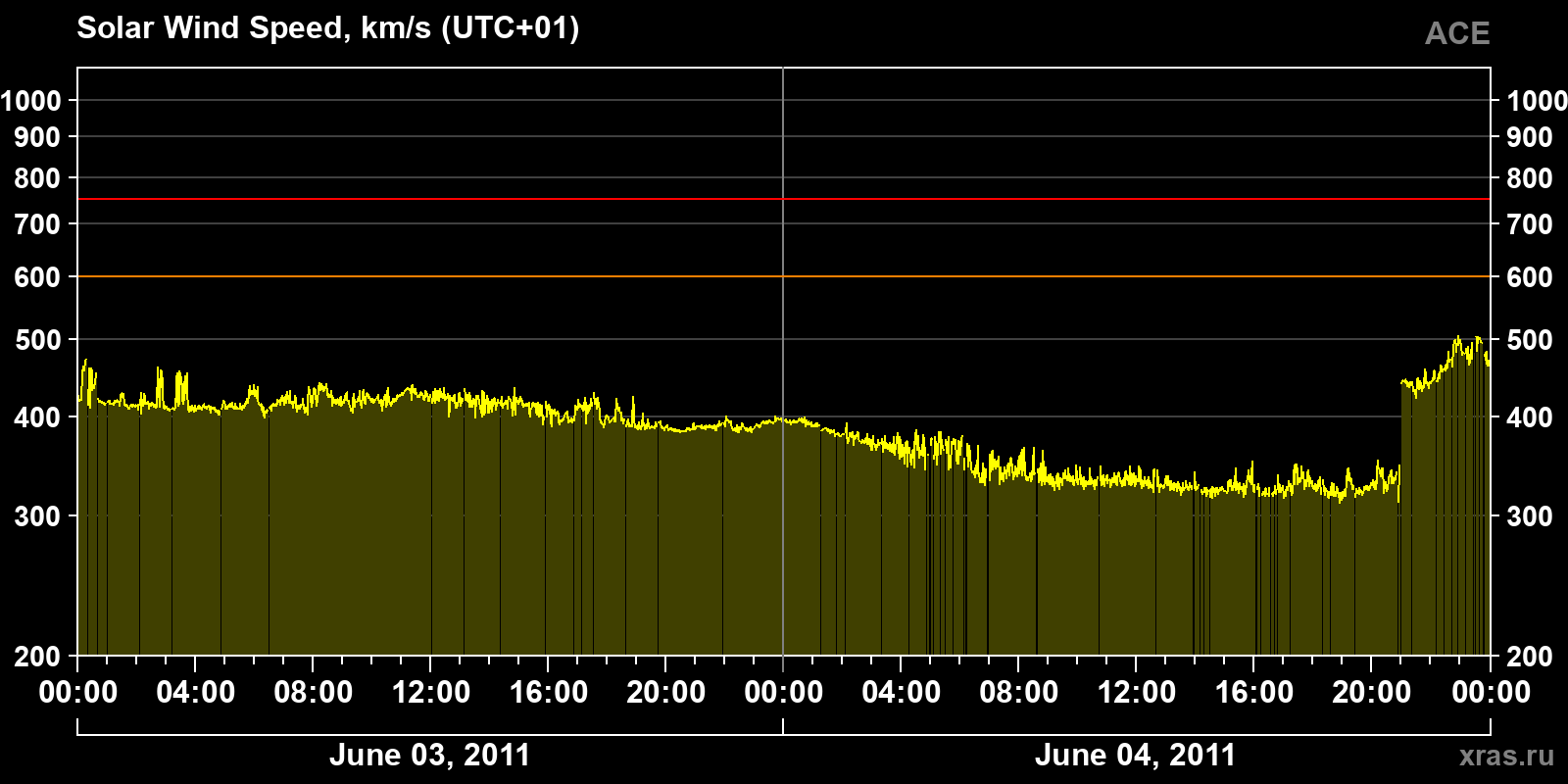 Solar wind speed