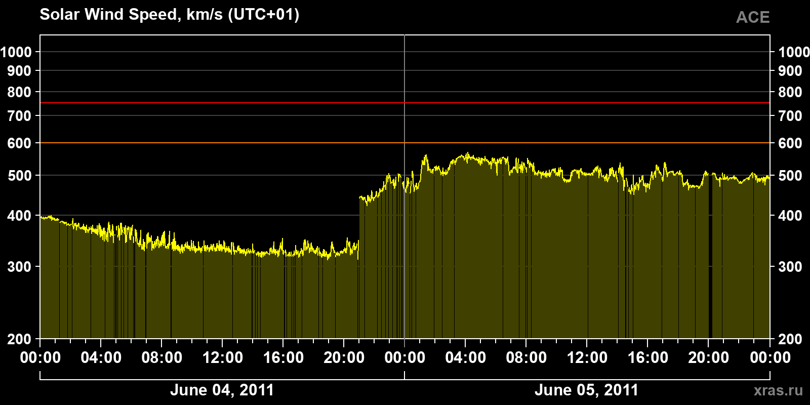 Solar wind speed