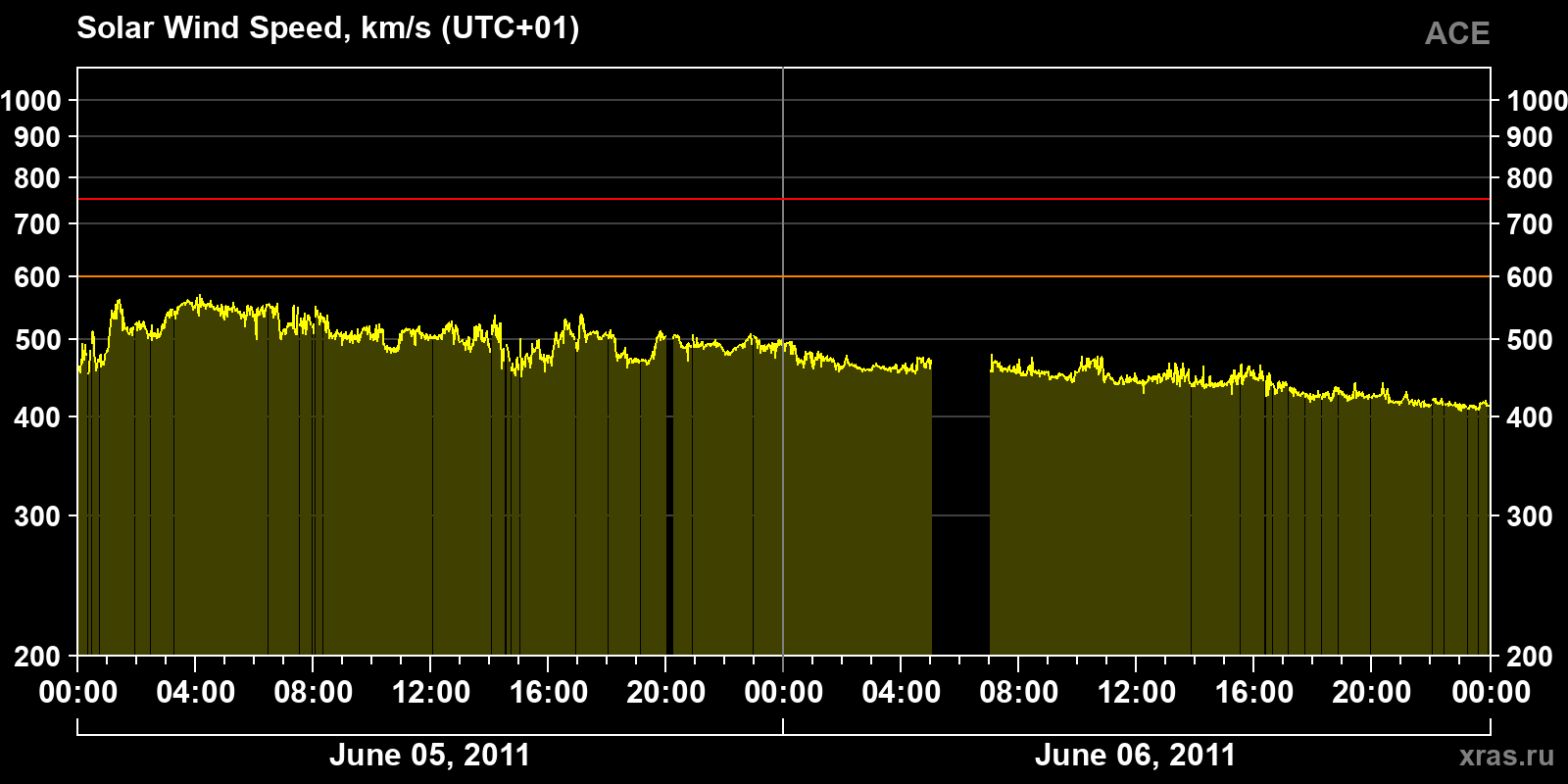 Solar wind speed