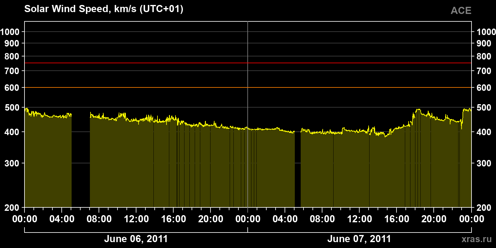 Solar wind speed