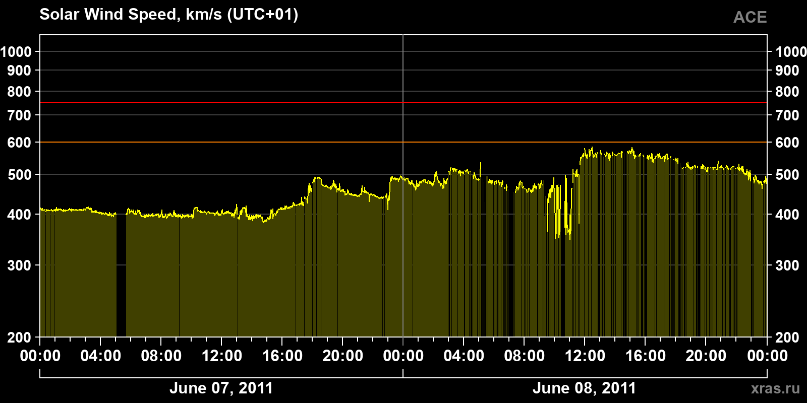 Solar wind speed