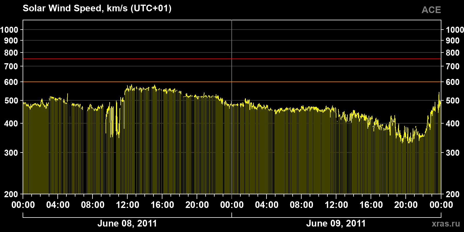 Solar wind speed