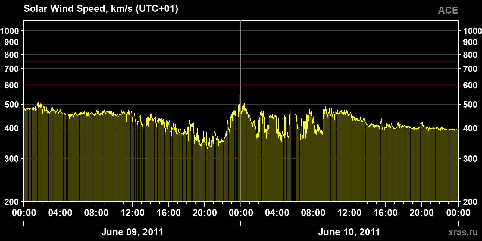 Solar wind speed