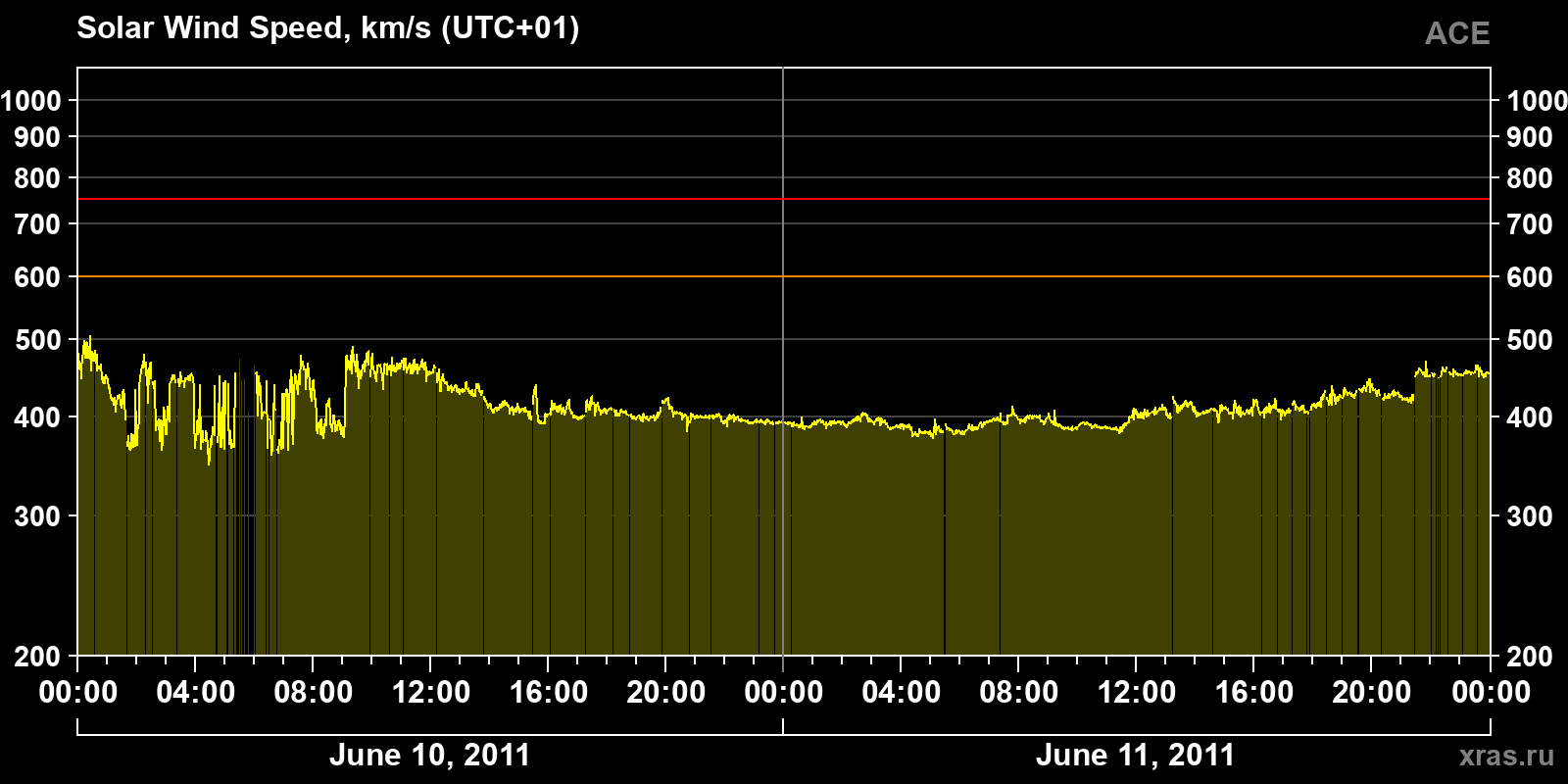 Solar wind speed