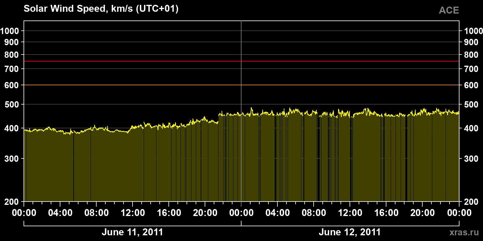 Solar wind speed