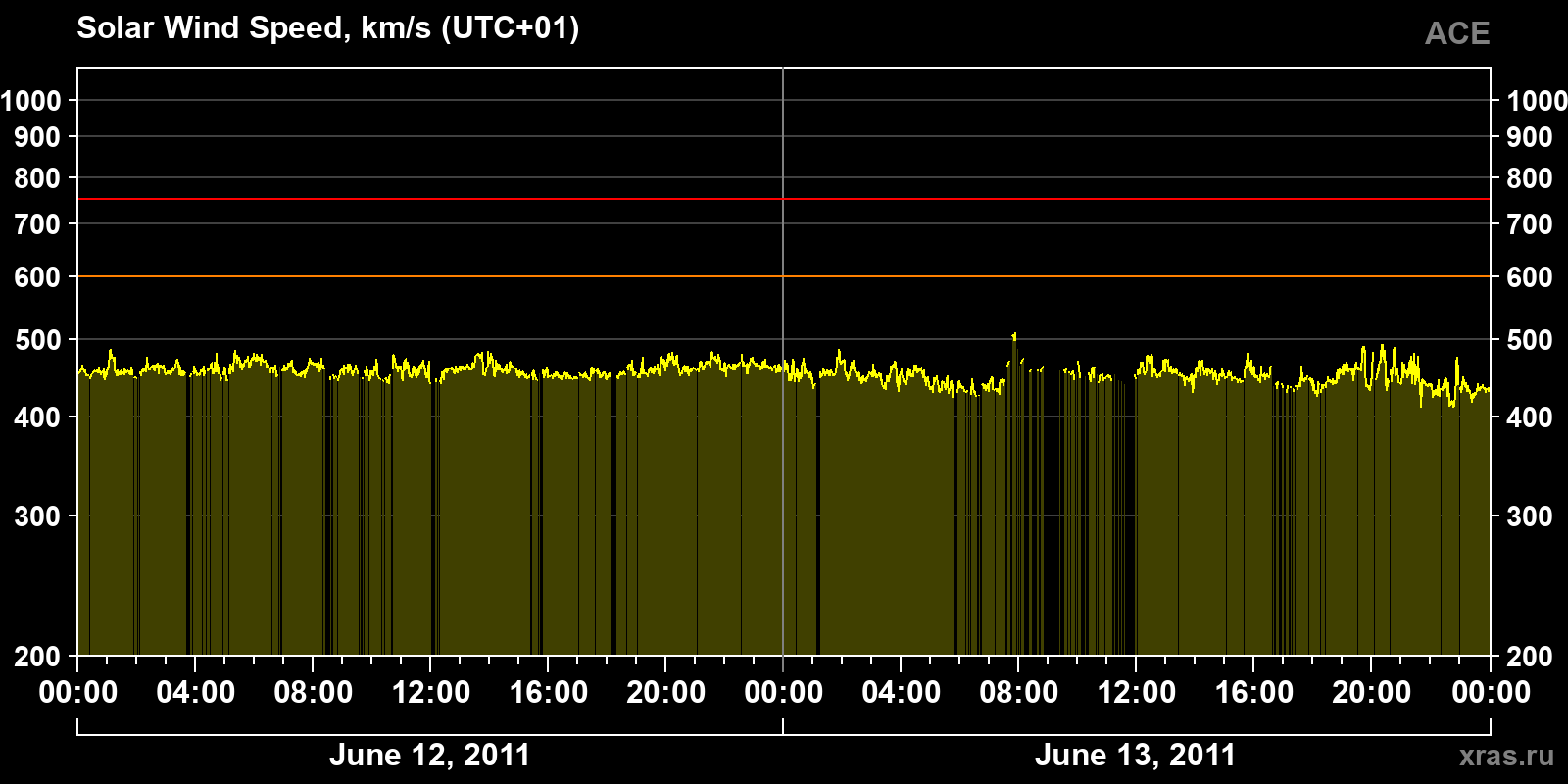 Solar wind speed