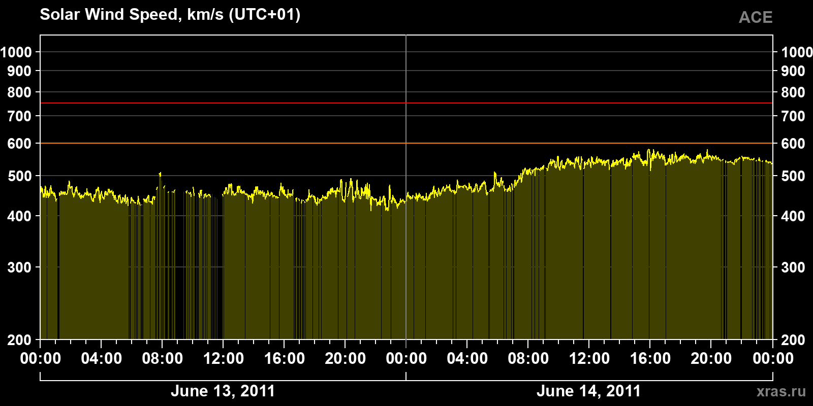 Solar wind speed