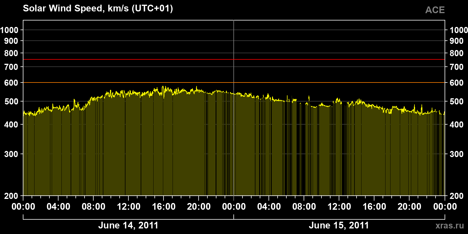 Solar wind speed