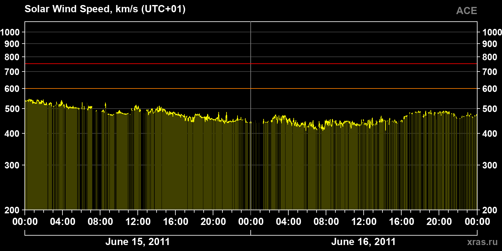 Solar wind speed