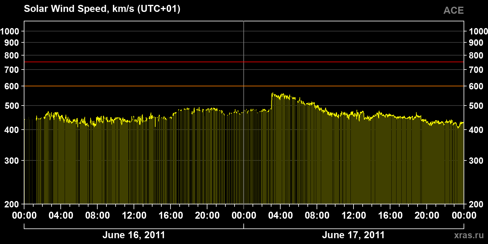 Solar wind speed