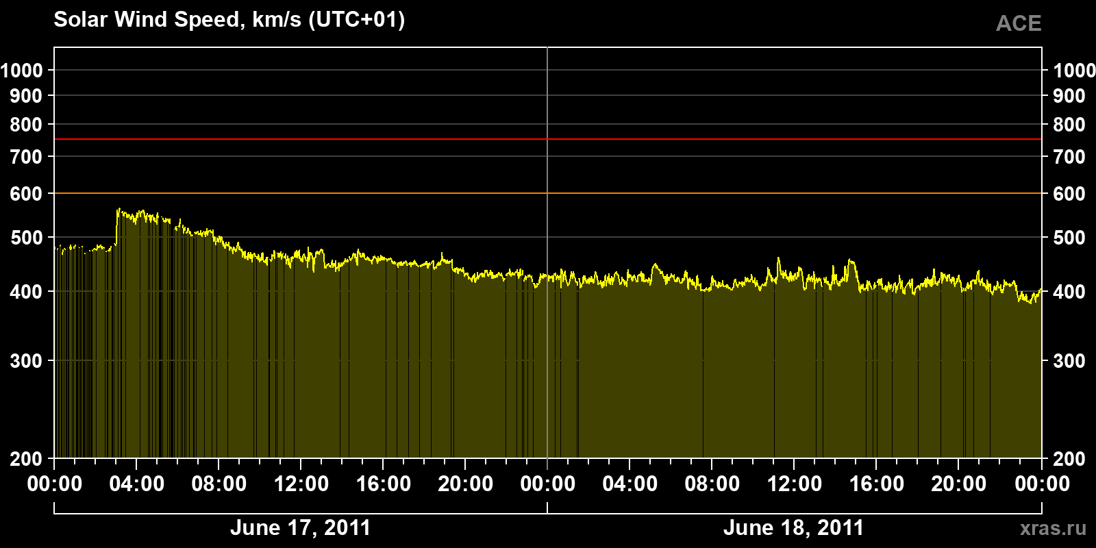 Solar wind speed