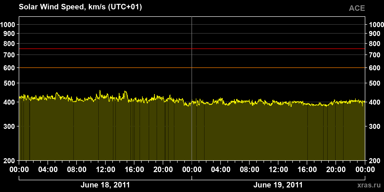 Solar wind speed