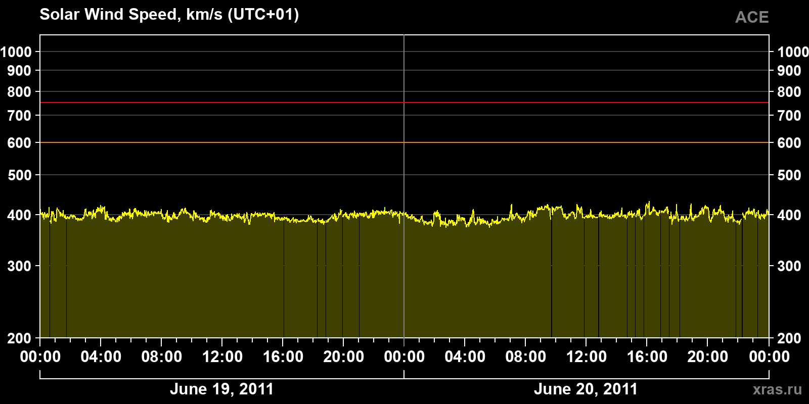 Solar wind speed