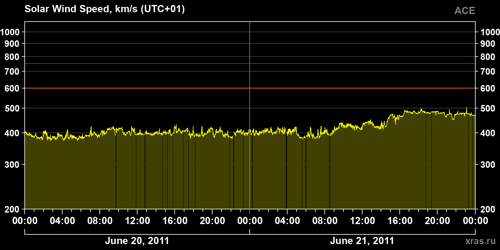 Solar wind speed