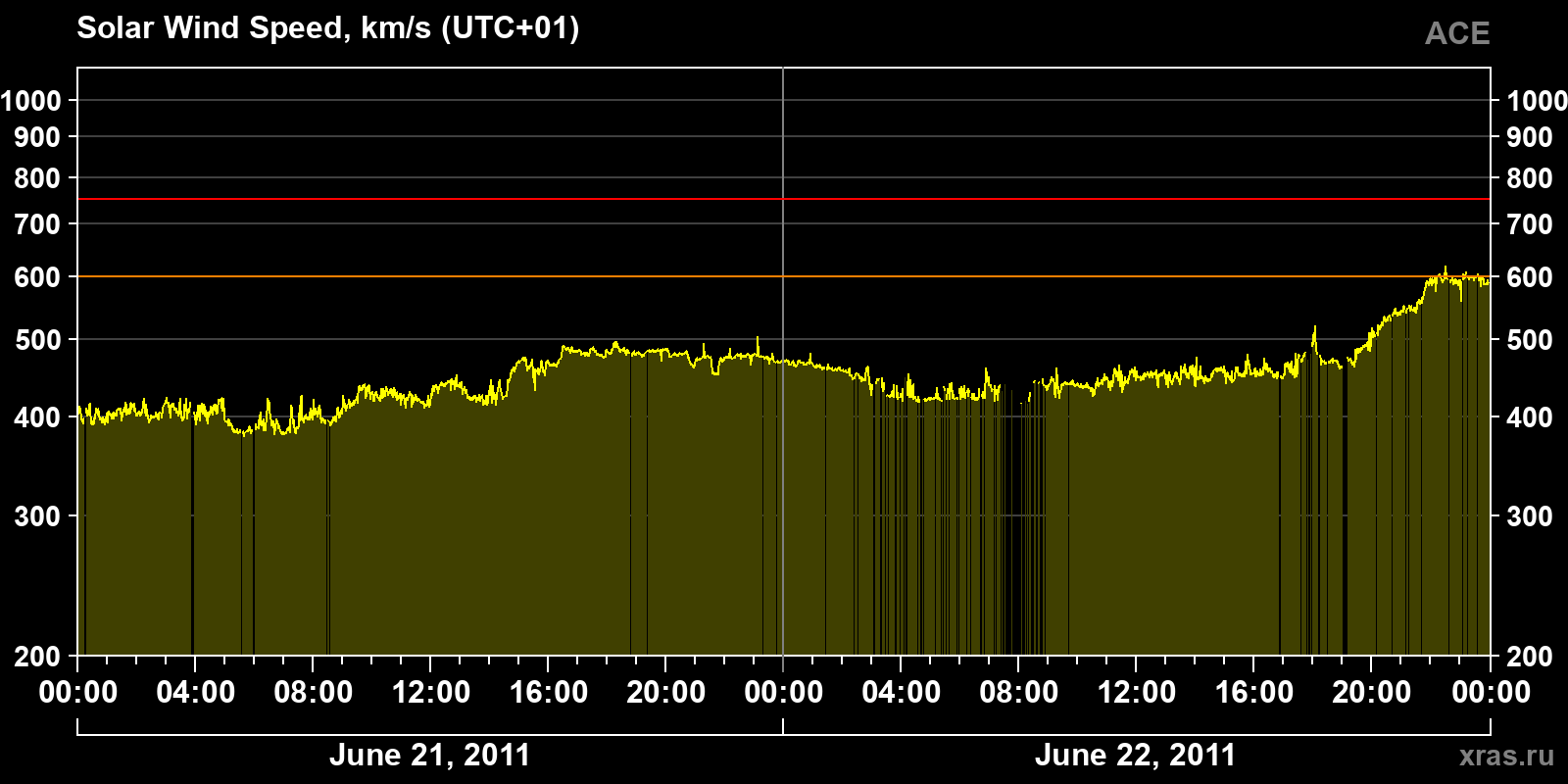 Solar wind speed
