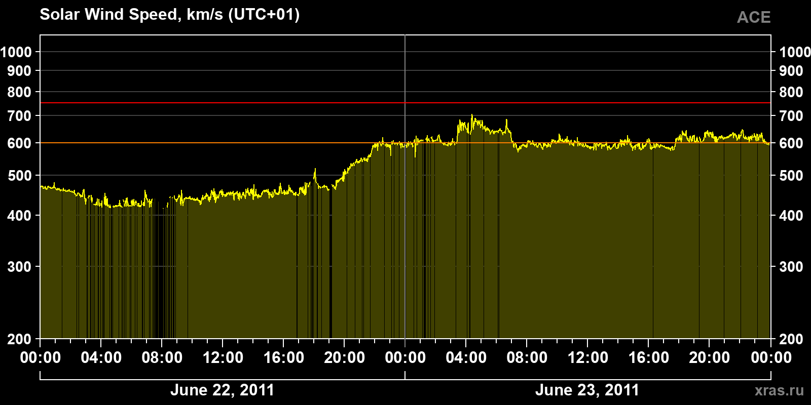 Solar wind speed
