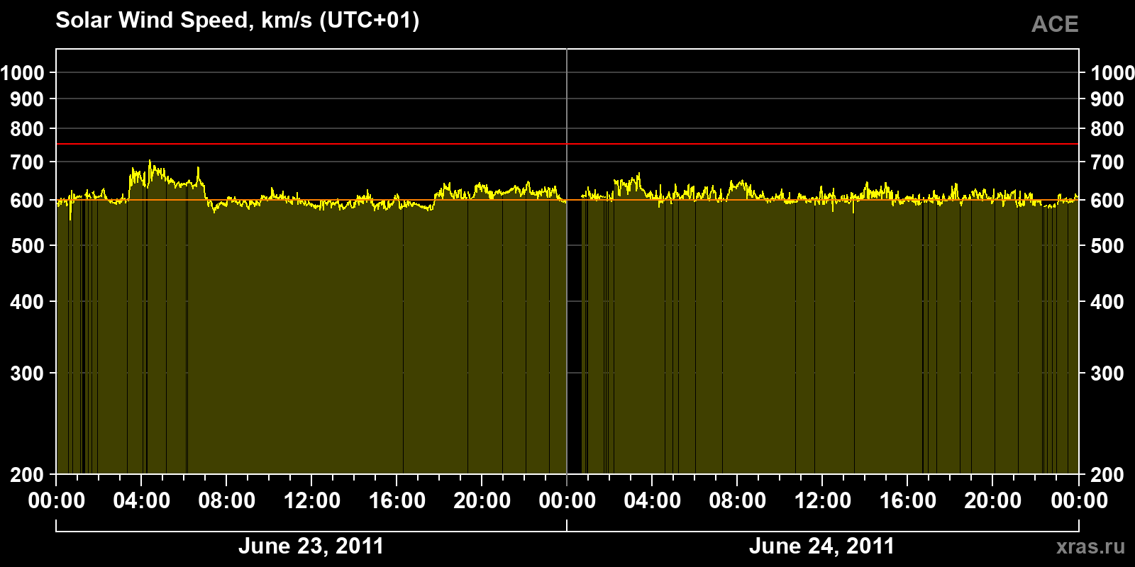 Solar wind speed