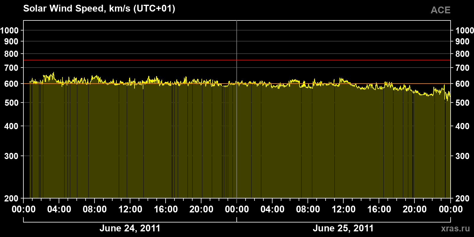 Solar wind speed