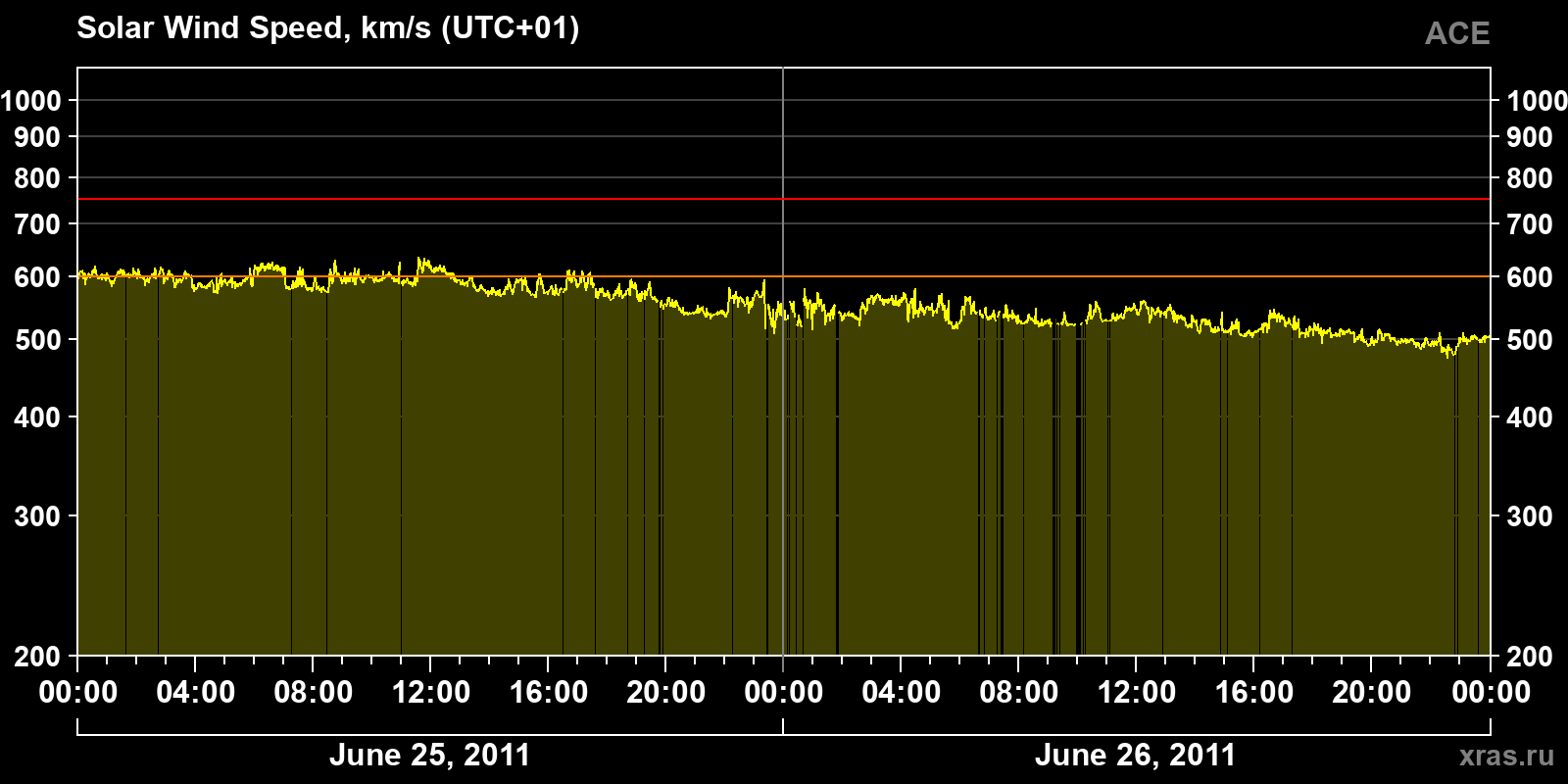 Solar wind speed