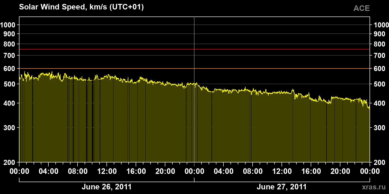 Solar wind speed