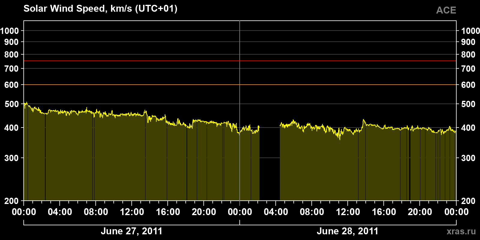 Solar wind speed
