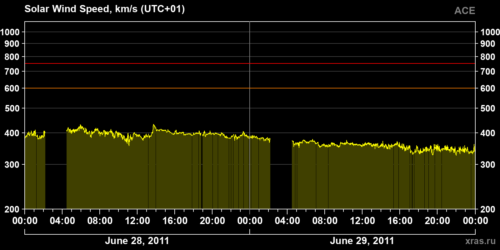 Solar wind speed