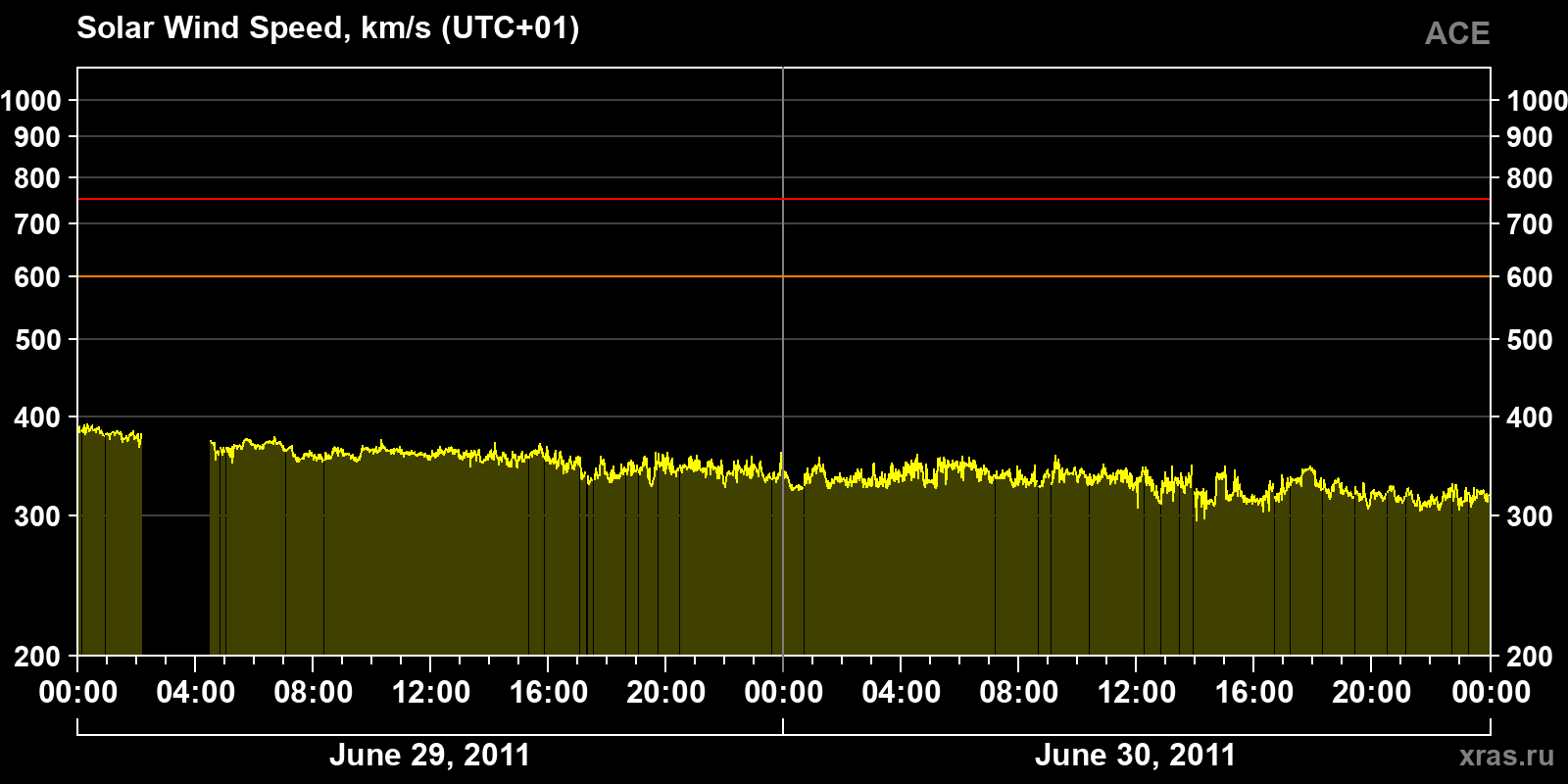 Solar wind speed