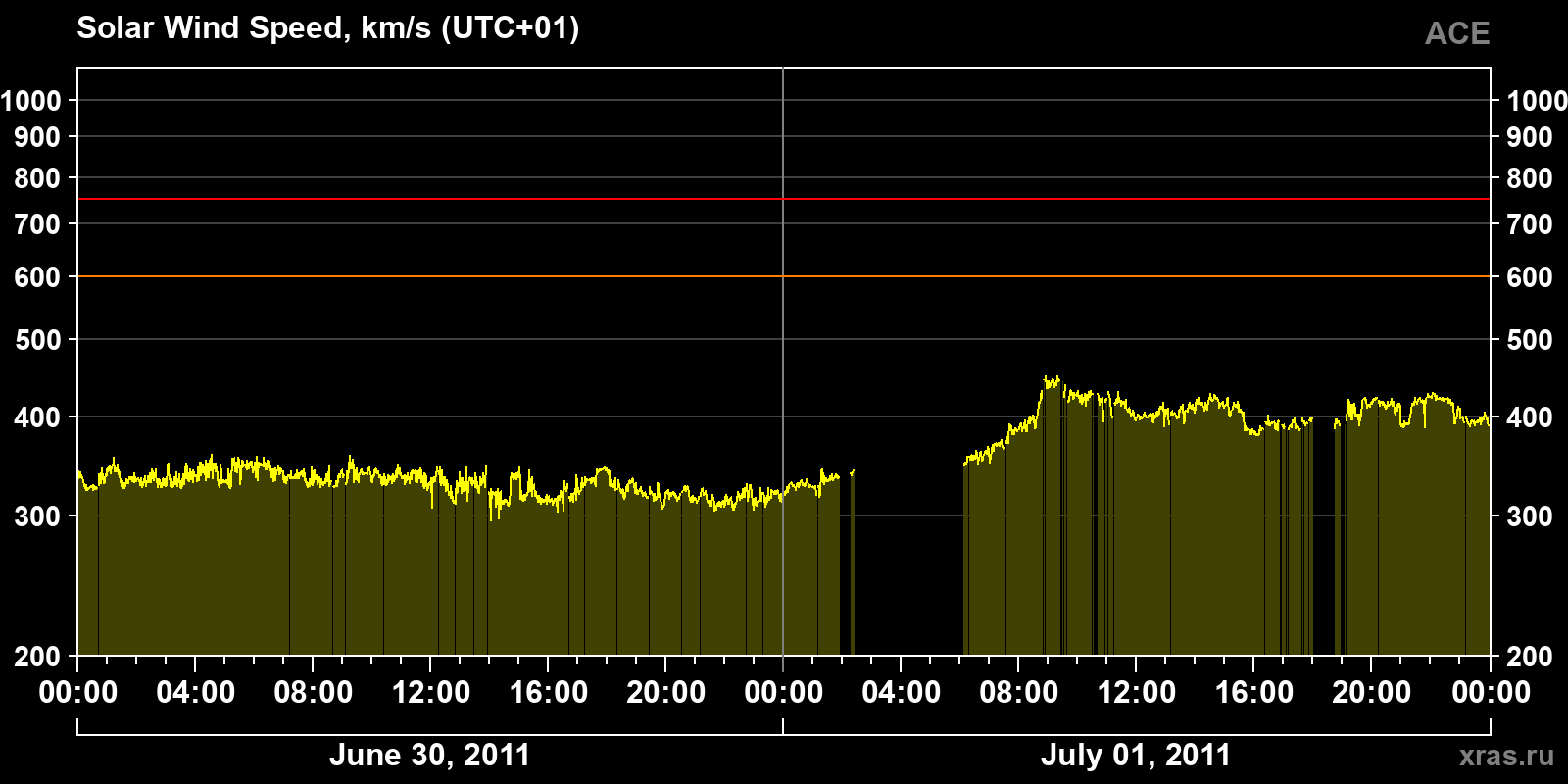 Solar wind speed