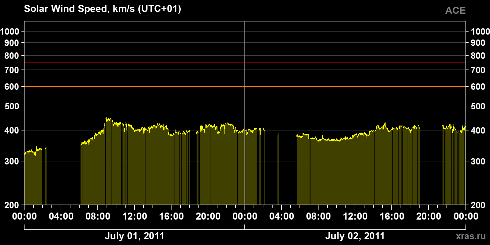 Solar wind speed