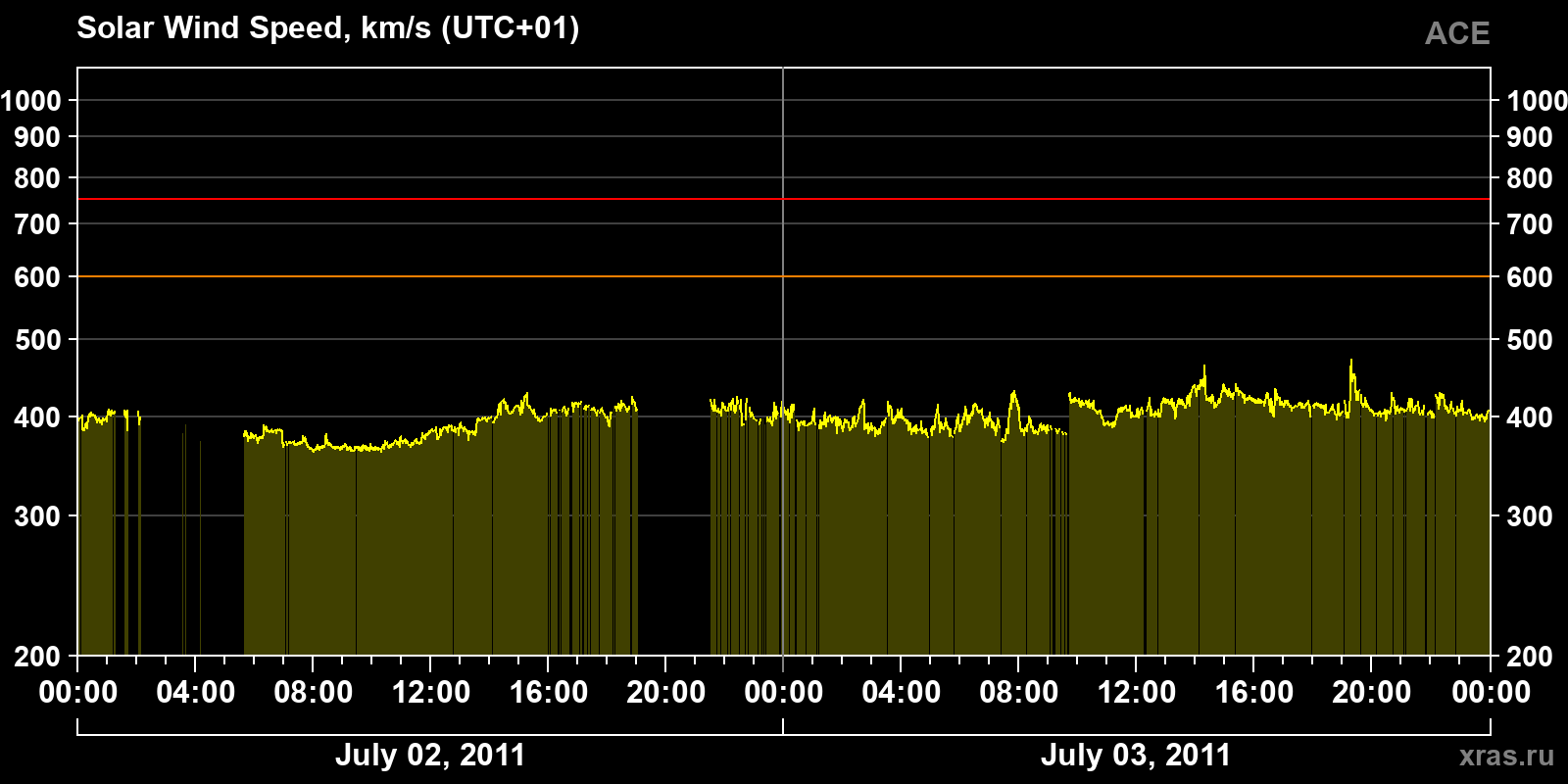 Solar wind speed