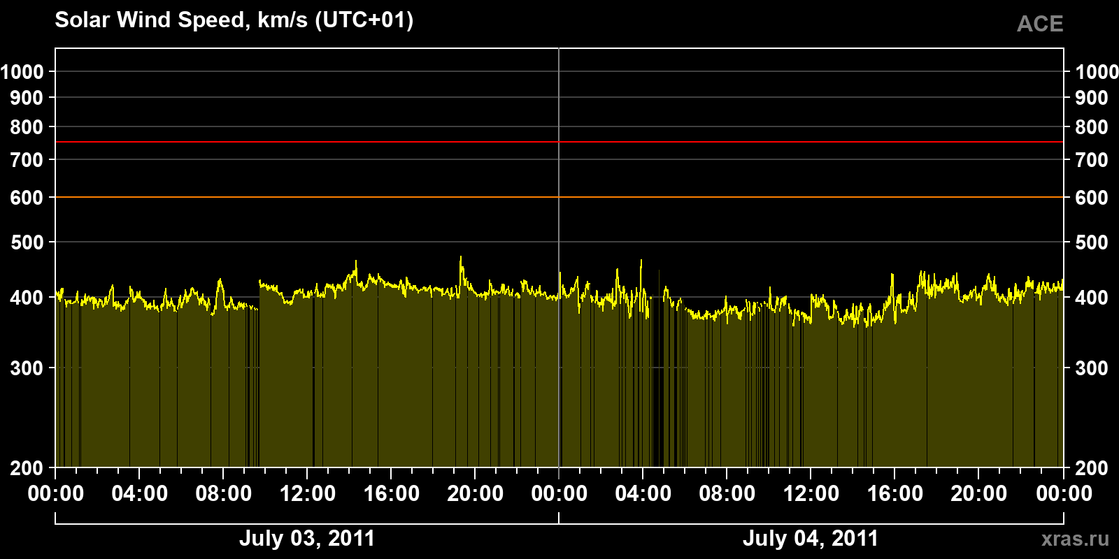 Solar wind speed