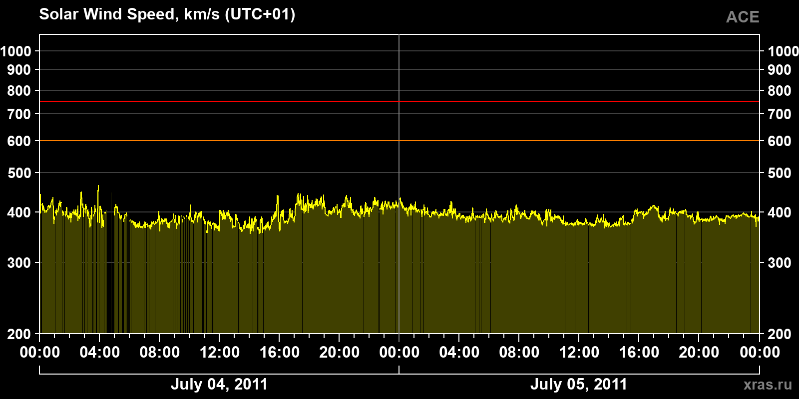 Solar wind speed