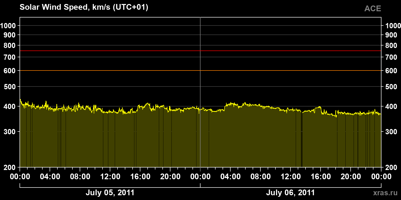 Solar wind speed
