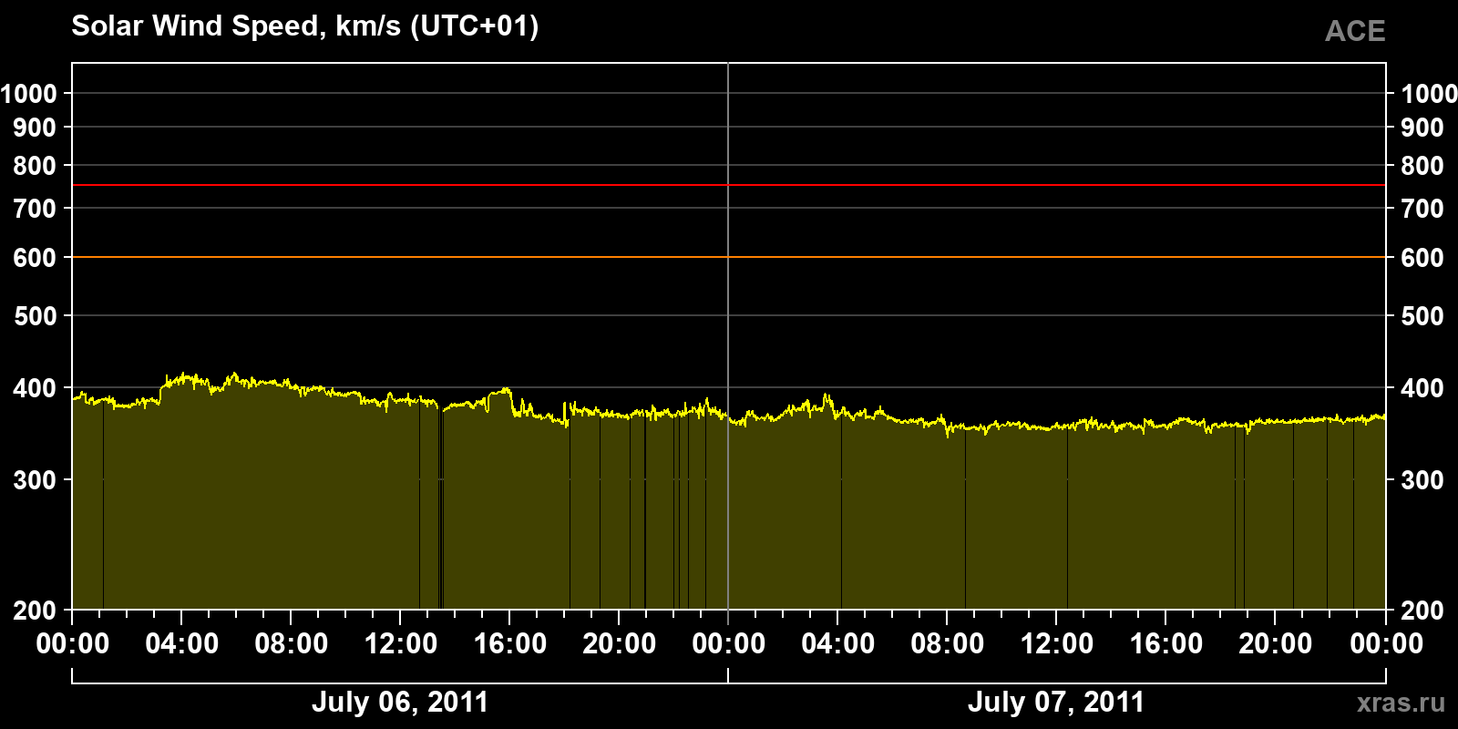 Solar wind speed