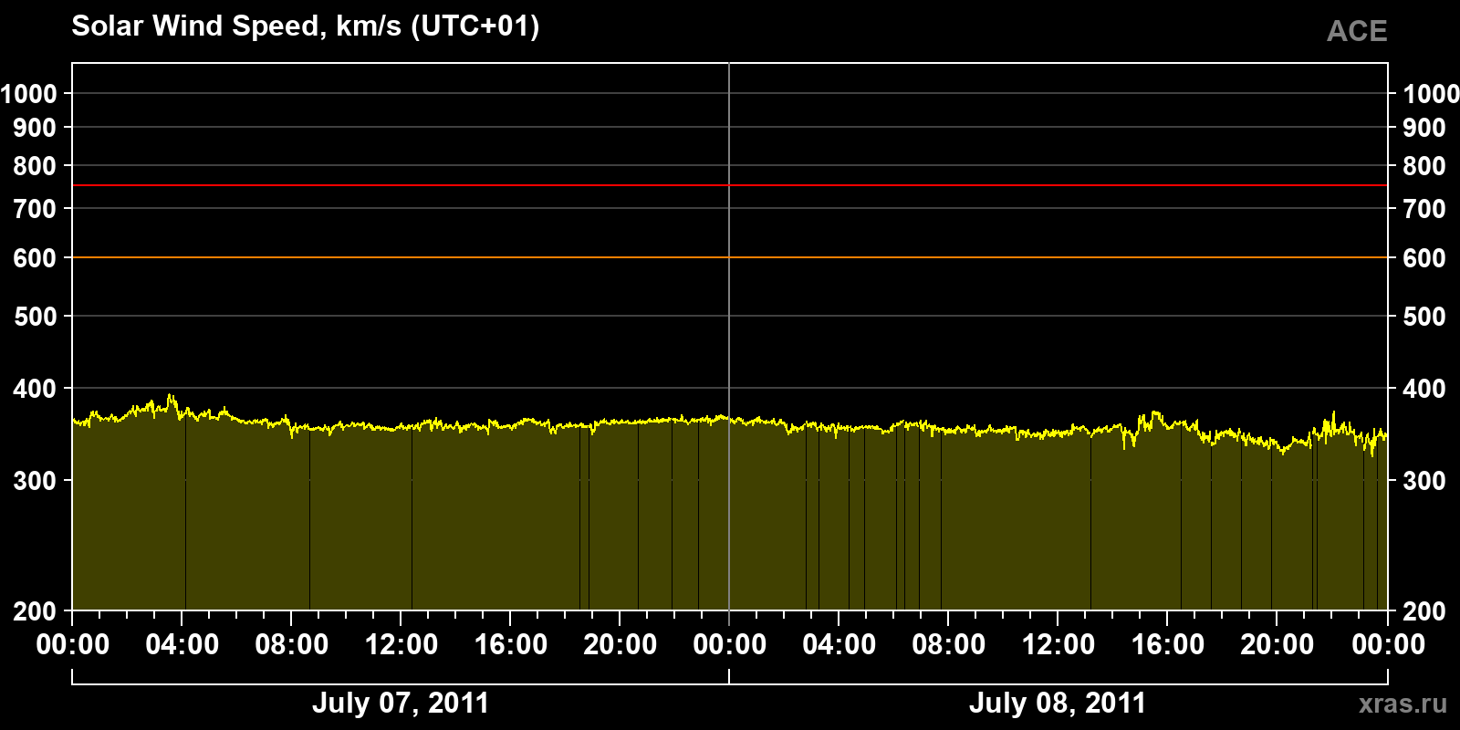 Solar wind speed