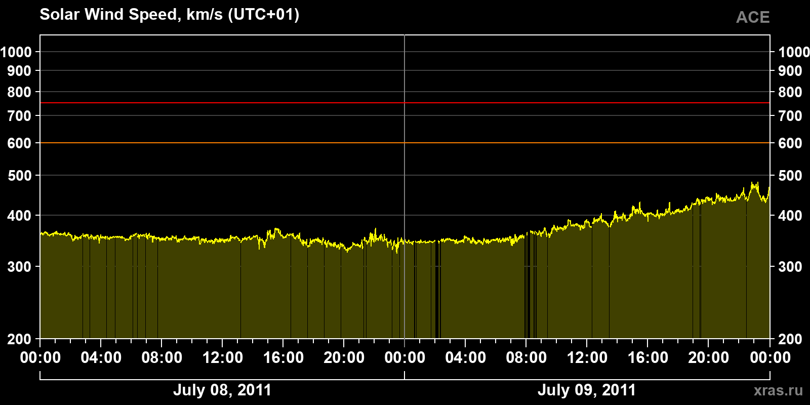 Solar wind speed