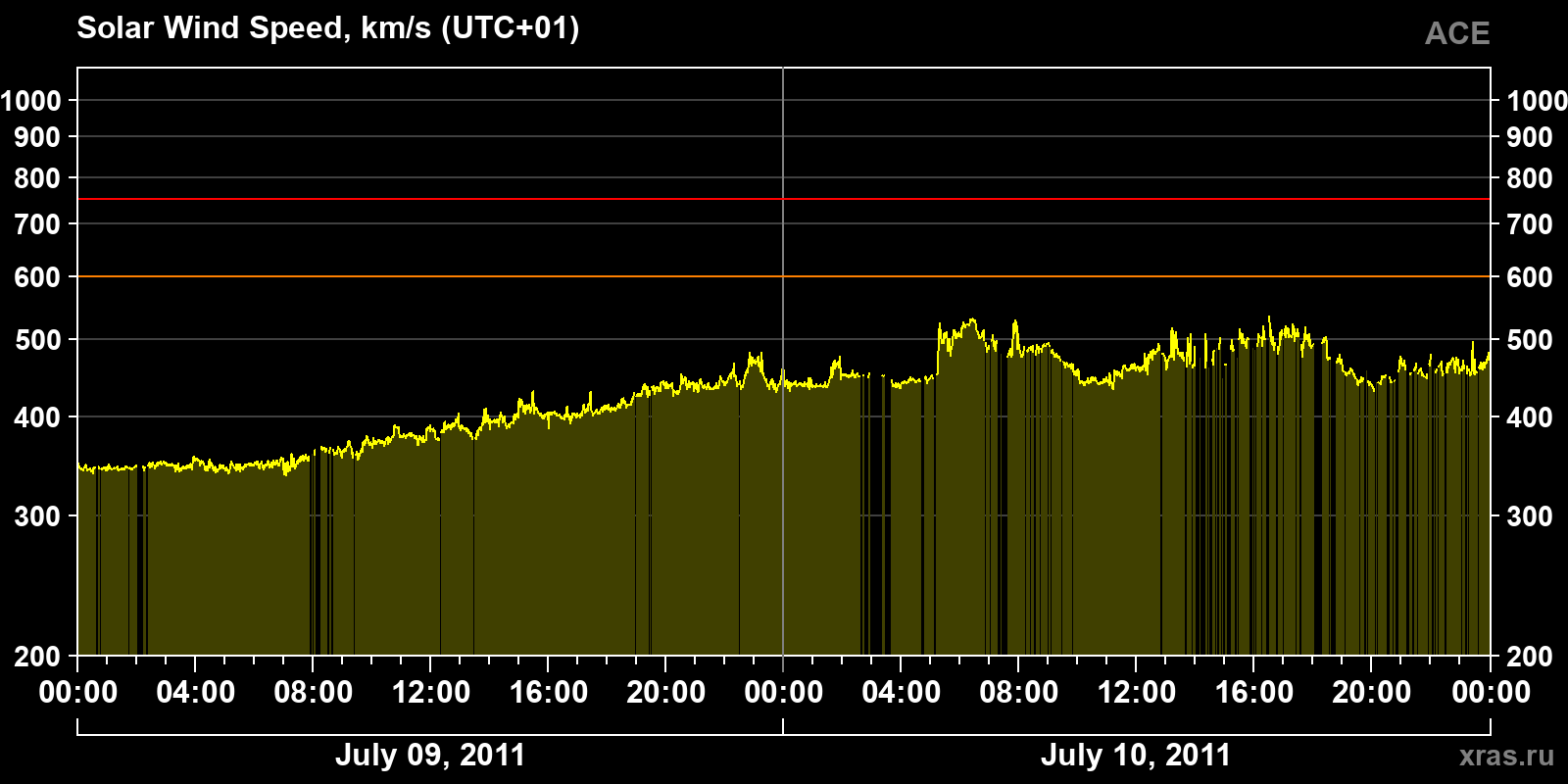 Solar wind speed
