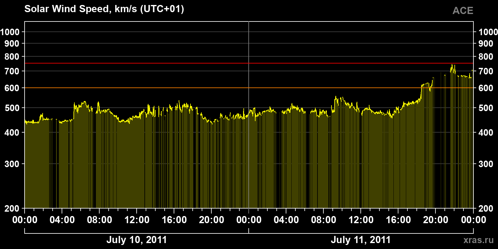 Solar wind speed
