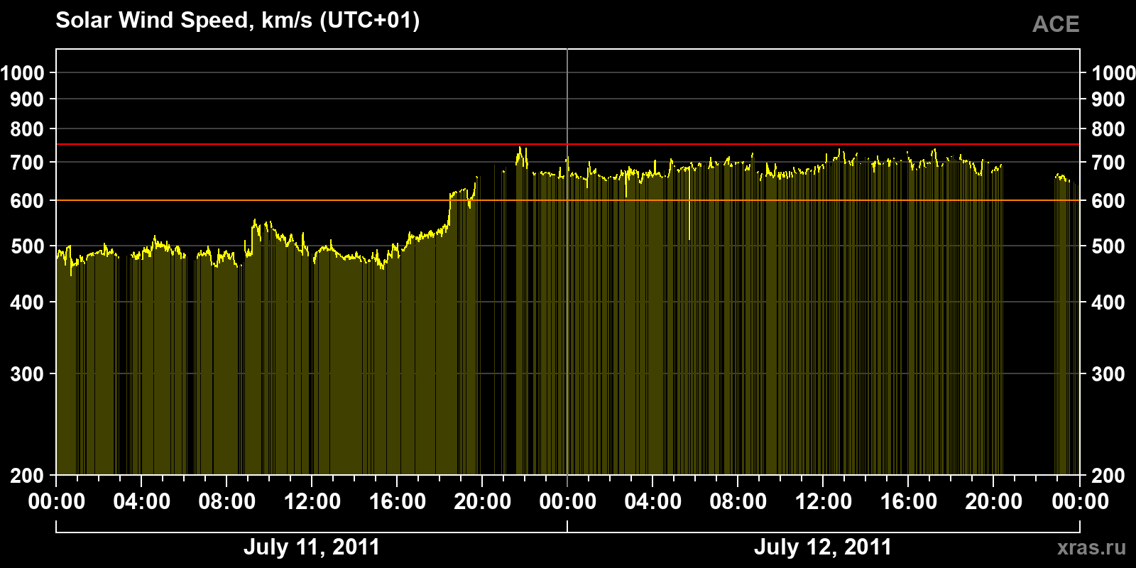 Solar wind speed