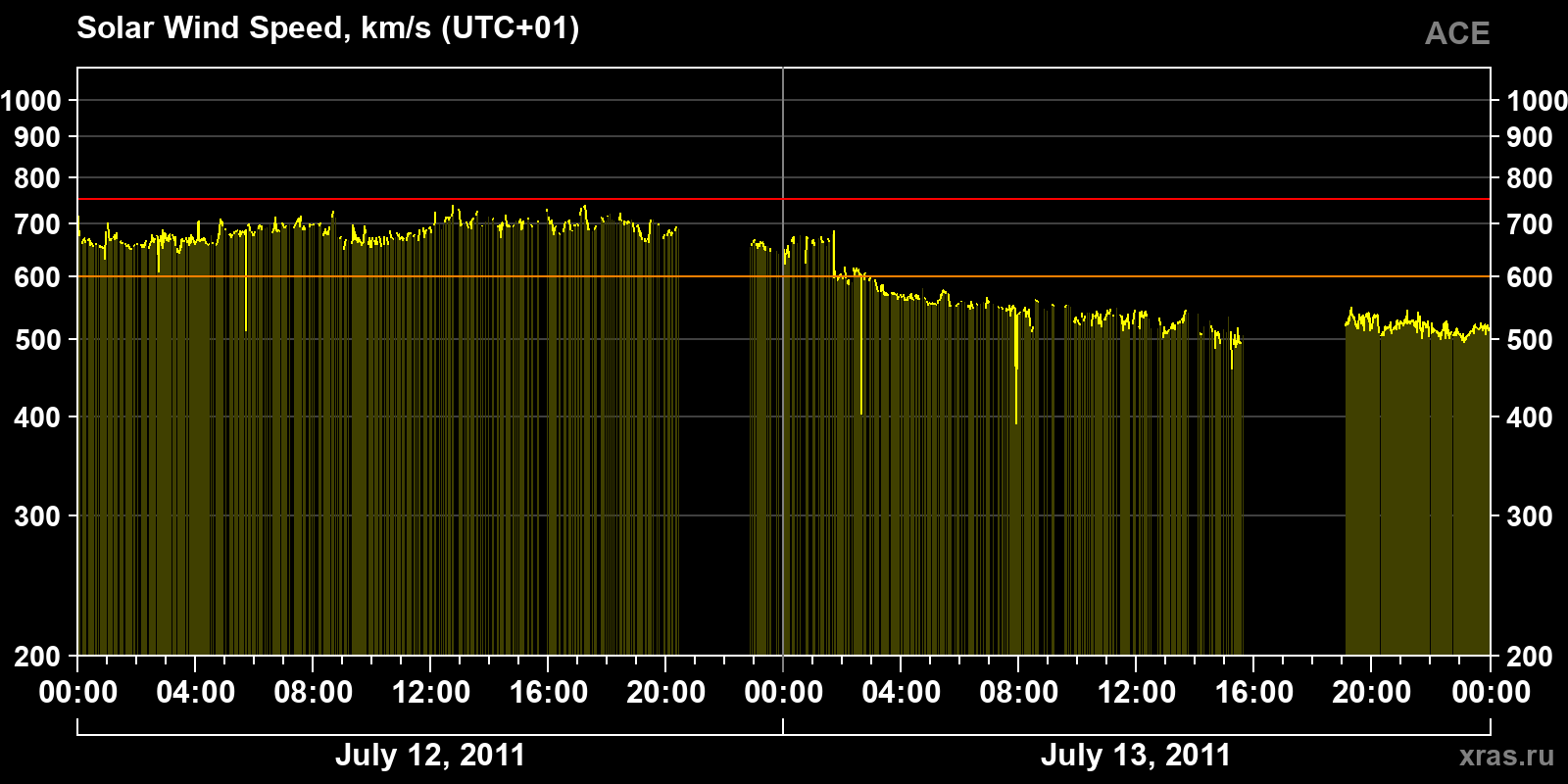 Solar wind speed