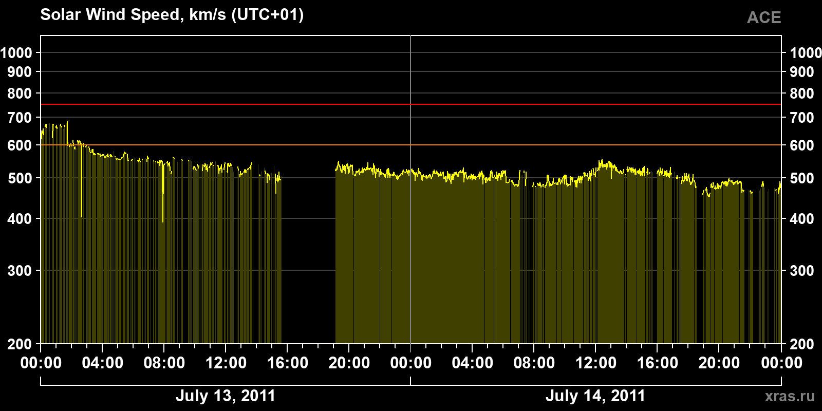 Solar wind speed