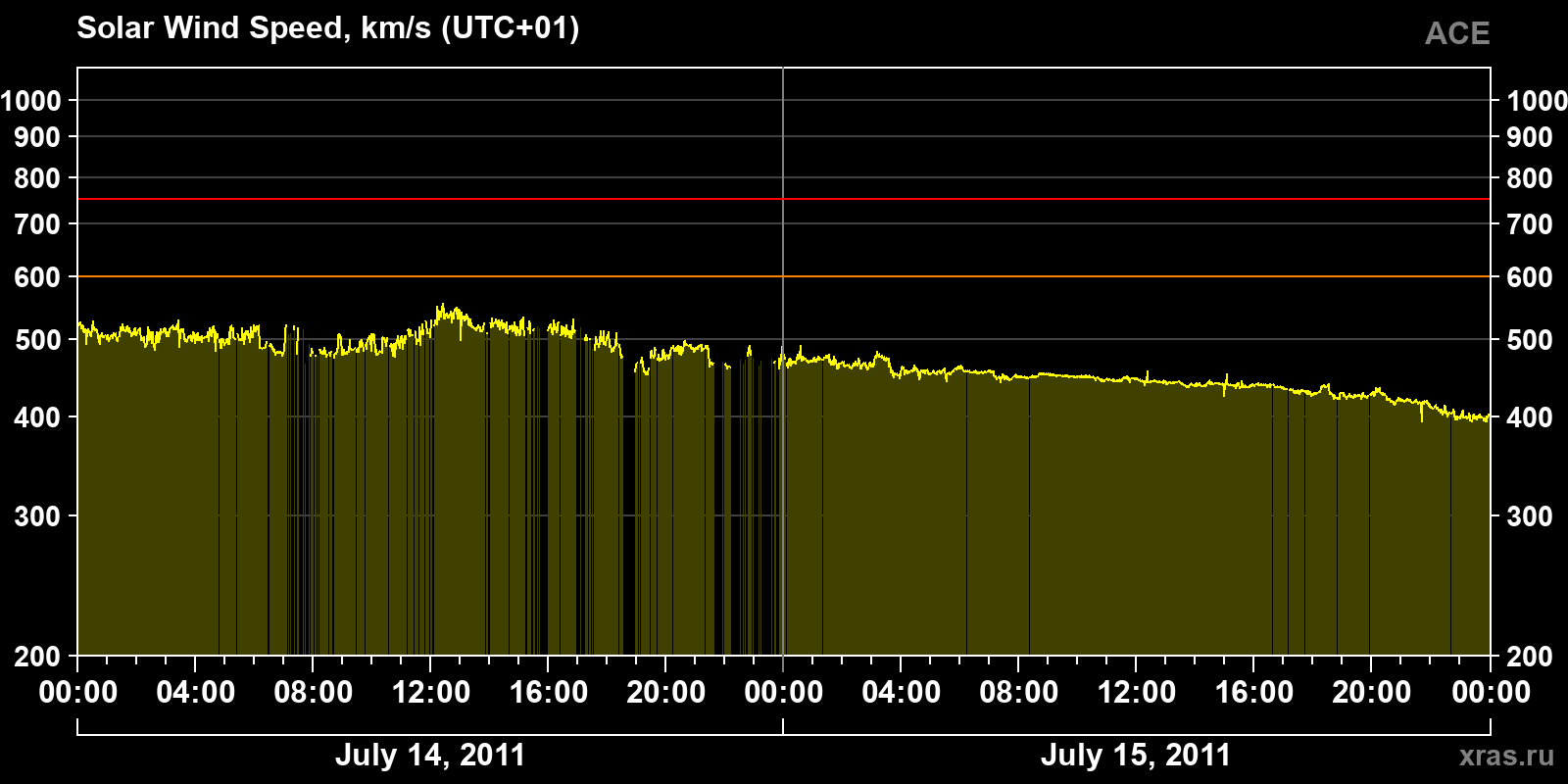 Solar wind speed