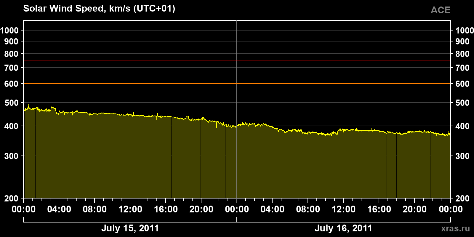 Solar wind speed