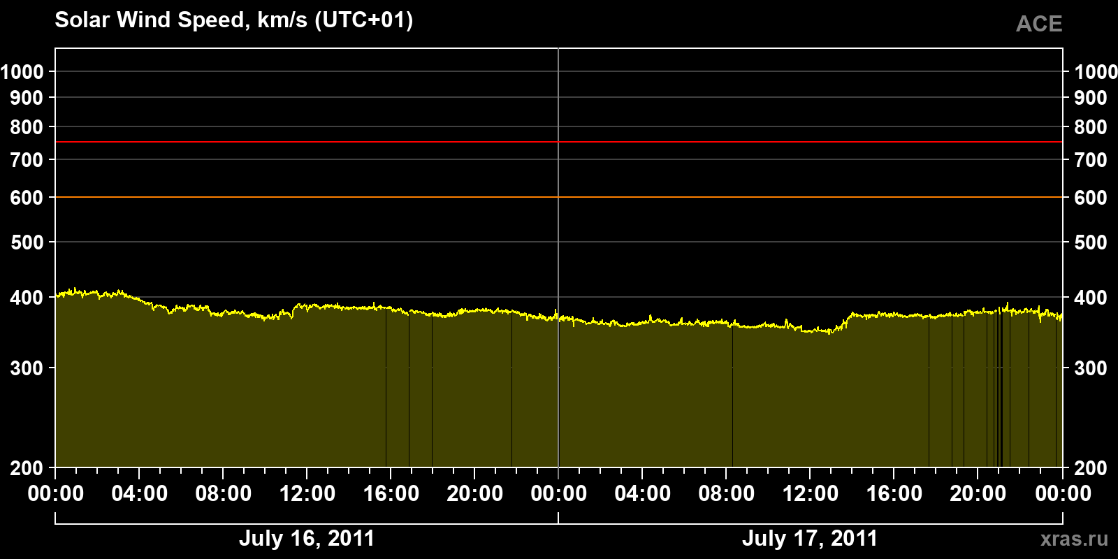 Solar wind speed
